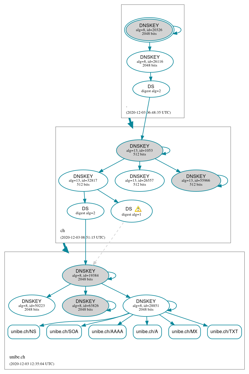 DNSSEC authentication graph