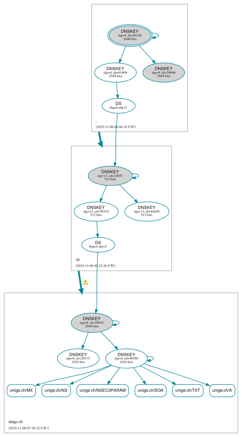 DNSSEC authentication graph