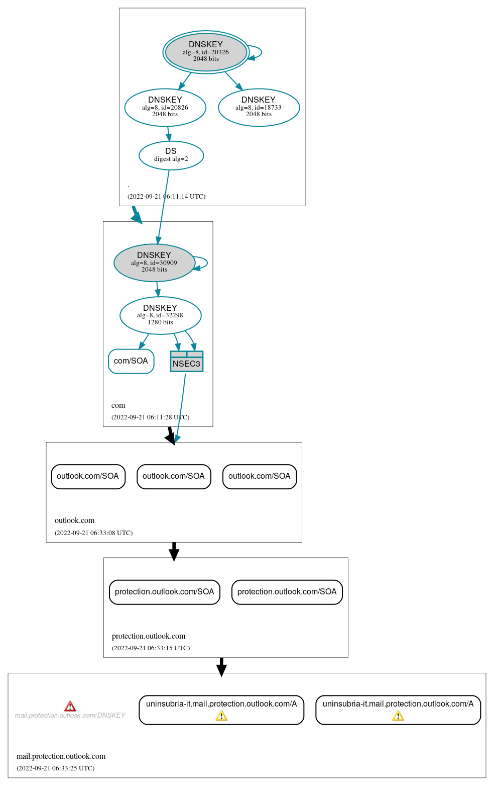 DNSSEC authentication graph