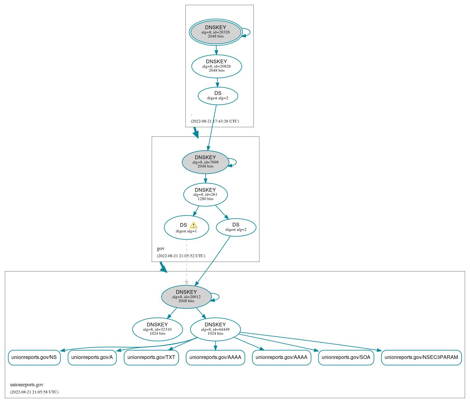 DNSSEC authentication graph