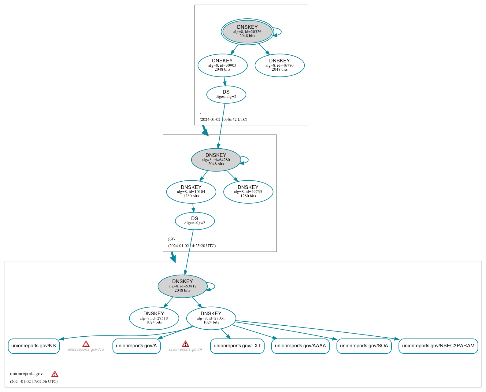 DNSSEC authentication graph