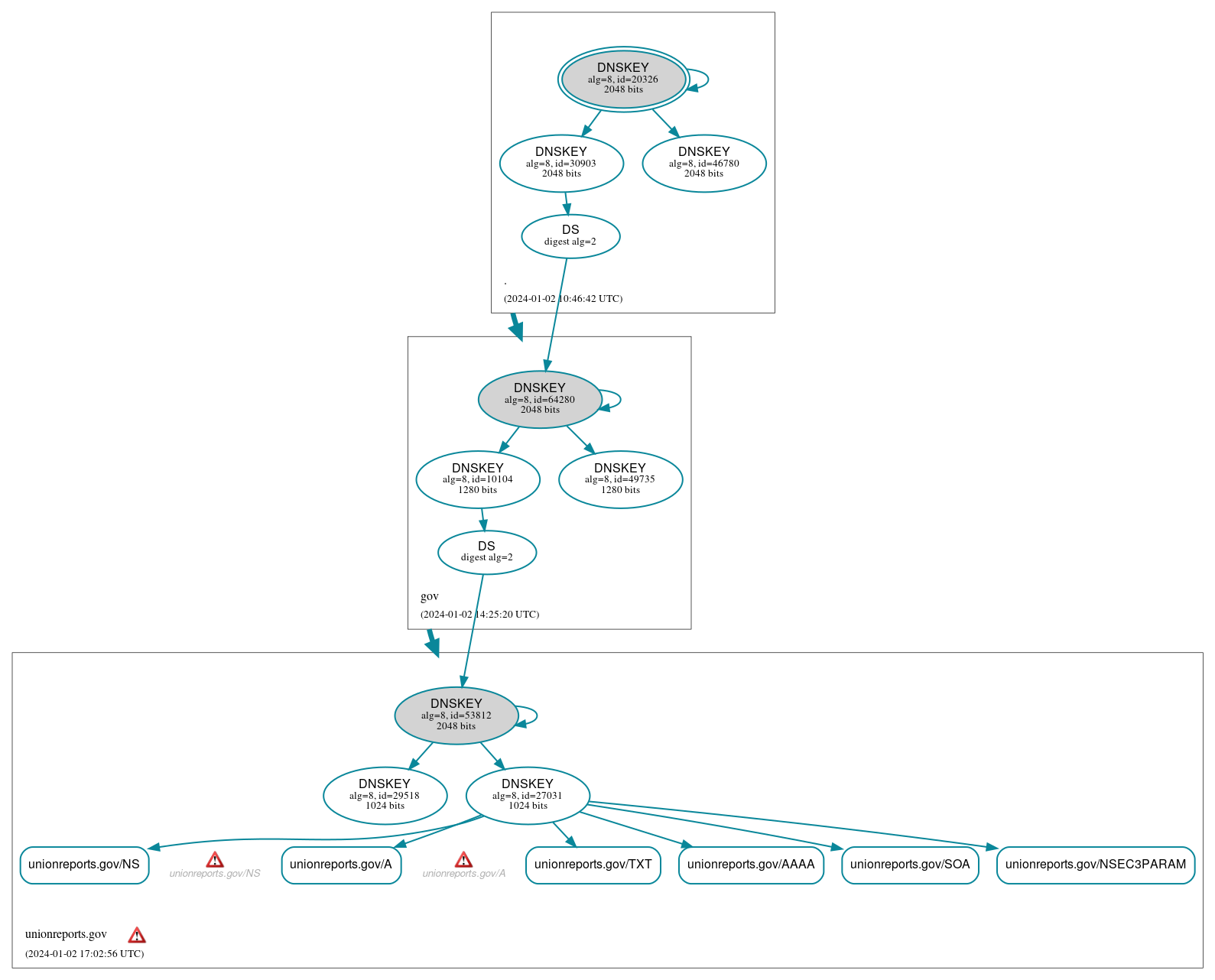 DNSSEC authentication graph