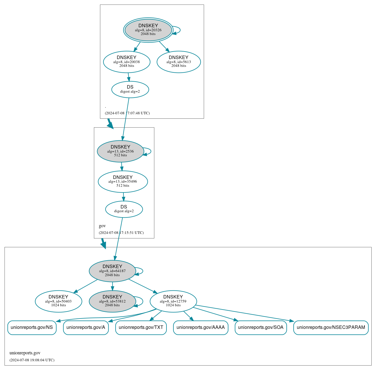 DNSSEC authentication graph