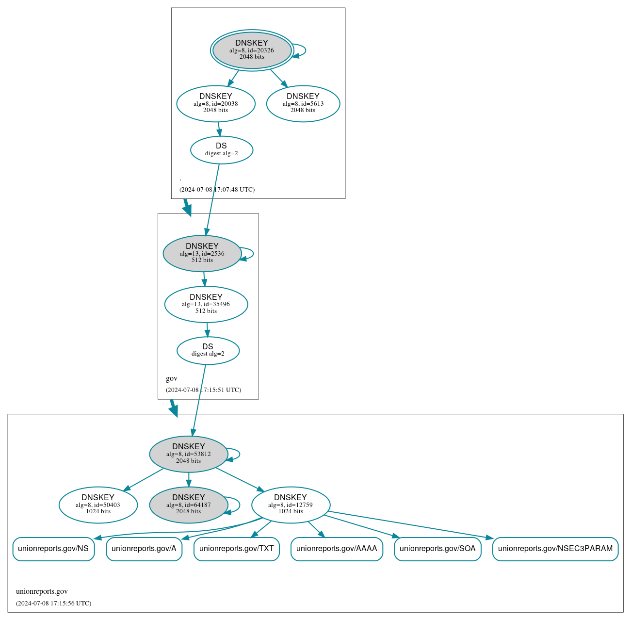 DNSSEC authentication graph