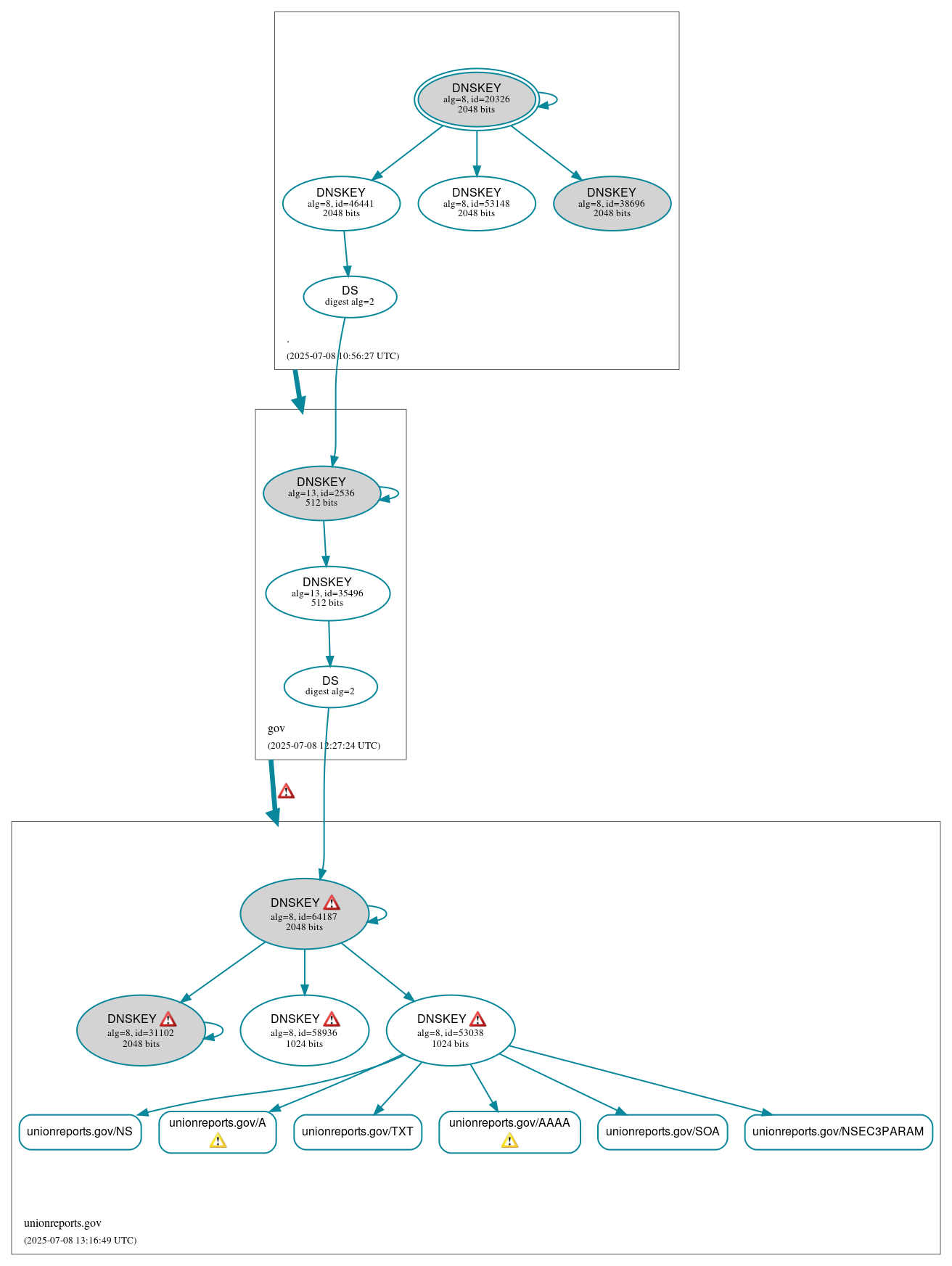 DNSSEC authentication graph