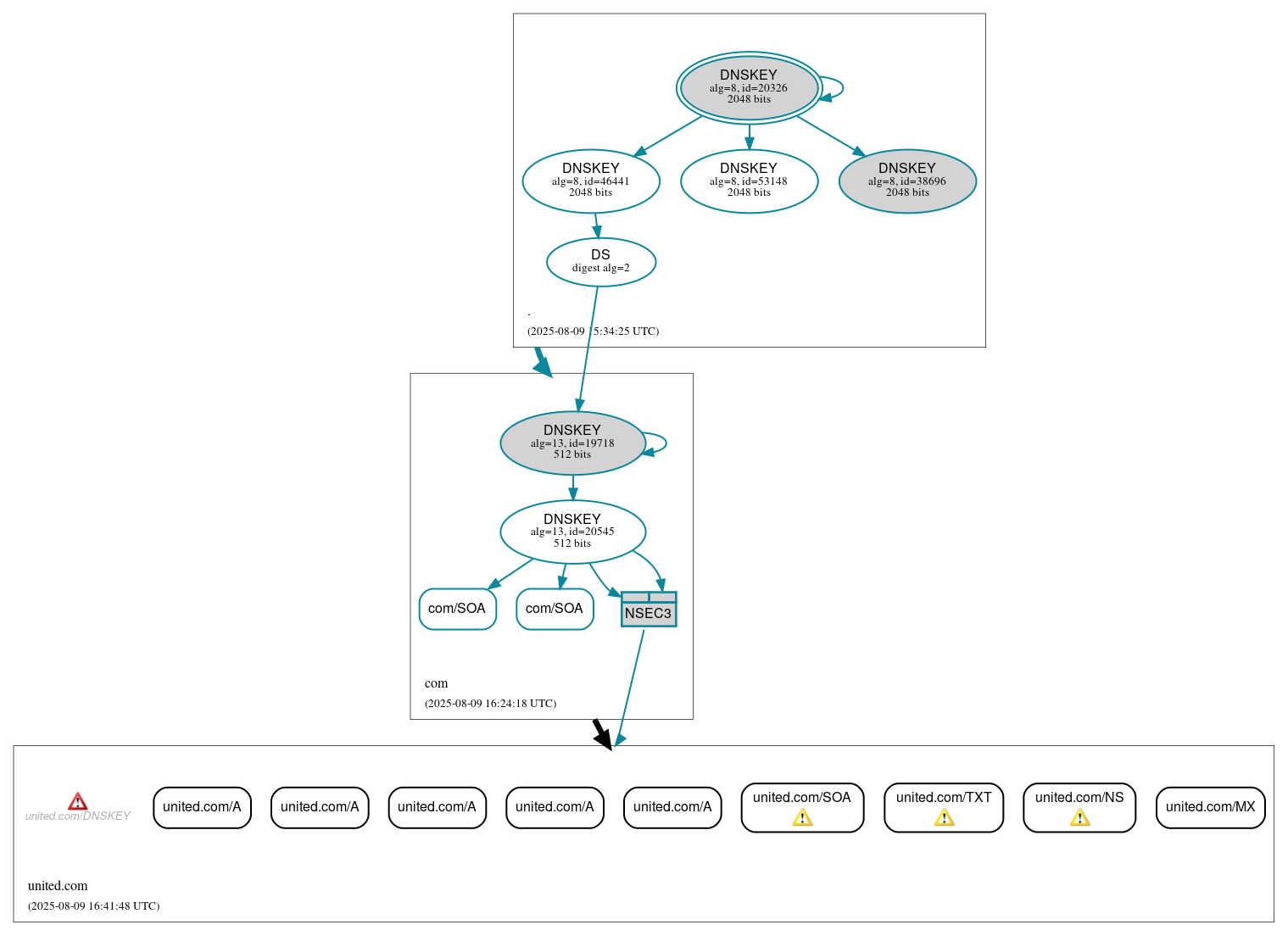 DNSSEC authentication graph