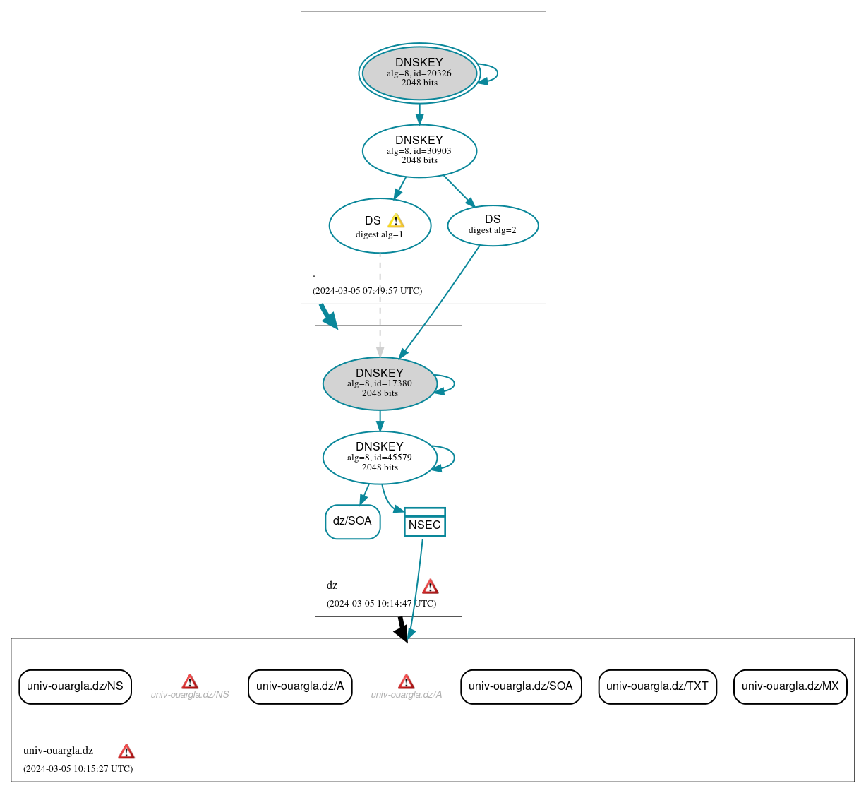 DNSSEC authentication graph