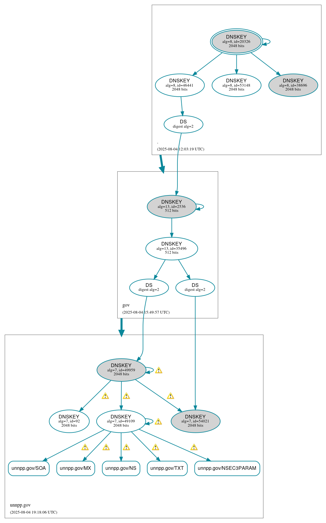 DNSSEC authentication graph