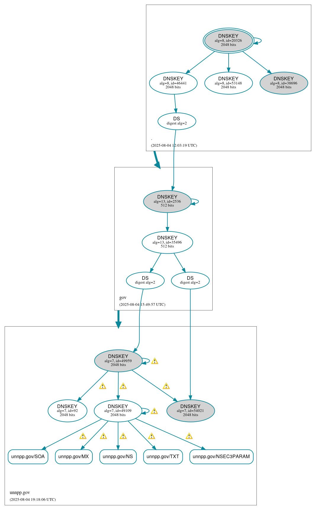 DNSSEC authentication graph