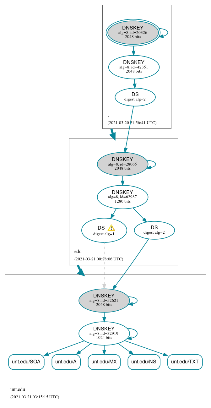 DNSSEC authentication graph