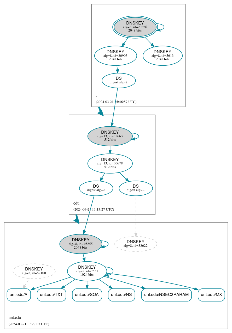 DNSSEC authentication graph