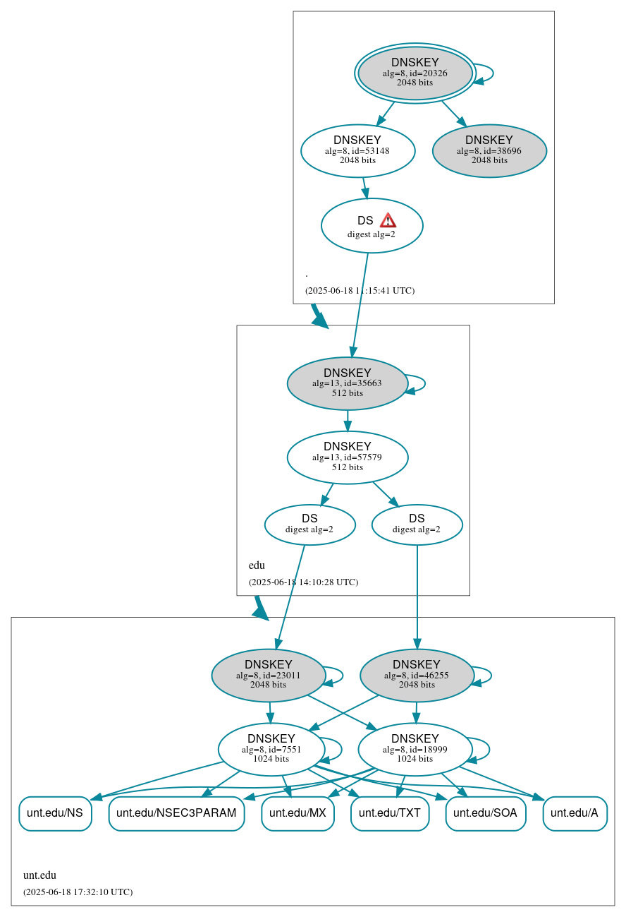 DNSSEC authentication graph
