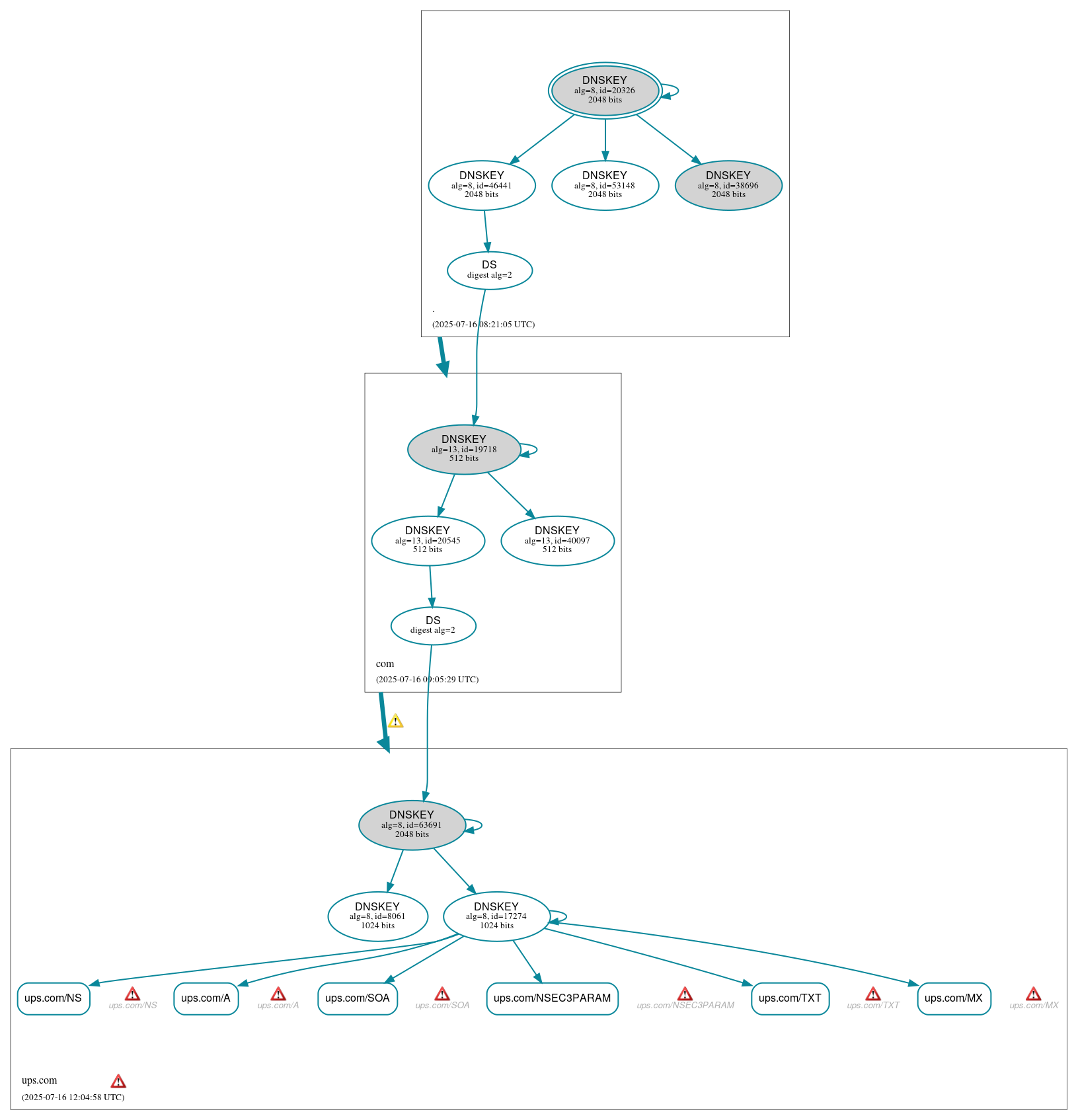 DNSSEC authentication graph