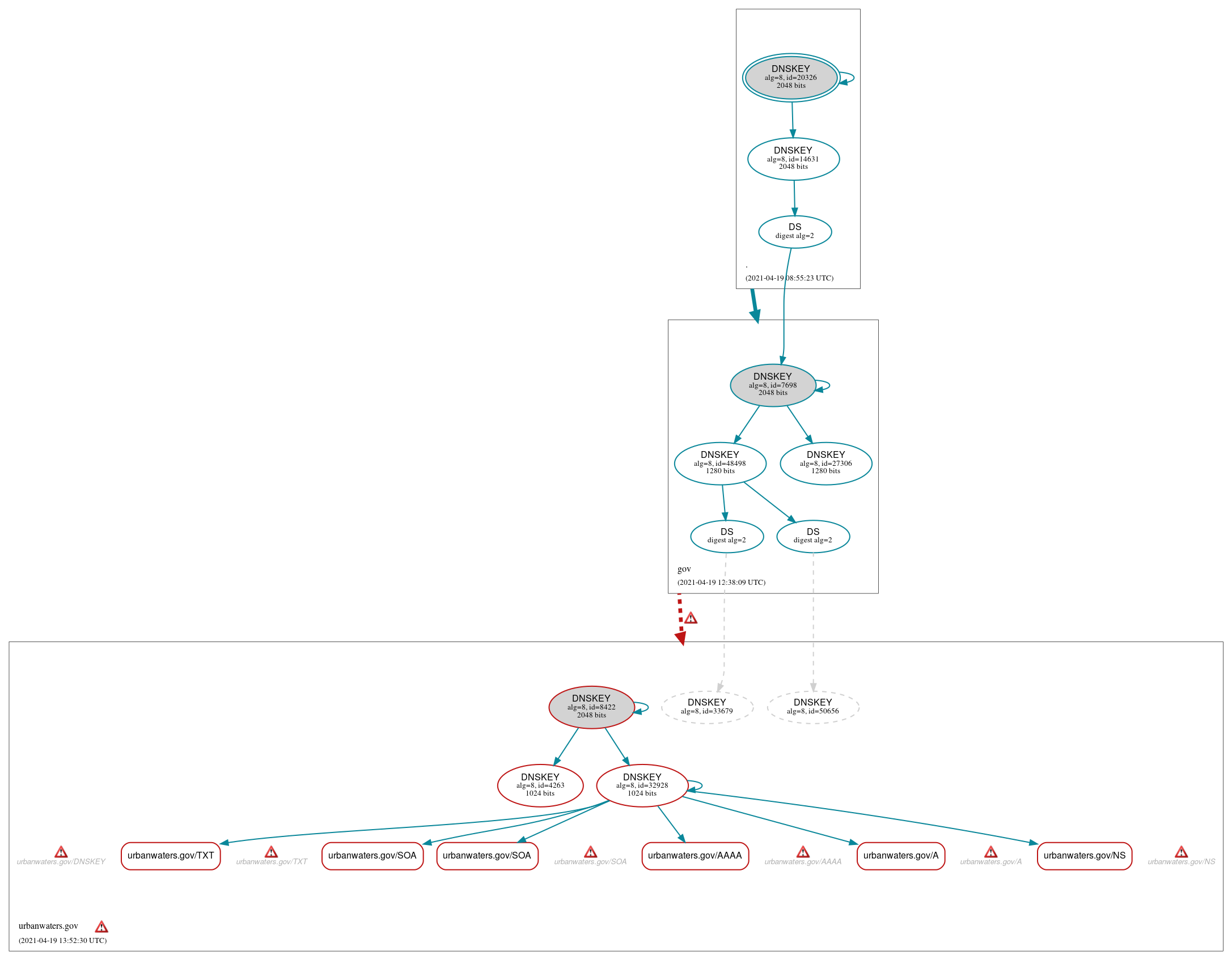 DNSSEC authentication graph