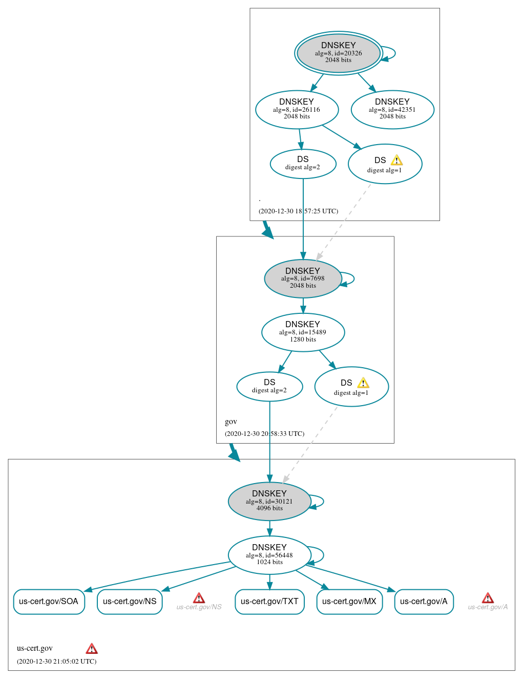 DNSSEC authentication graph