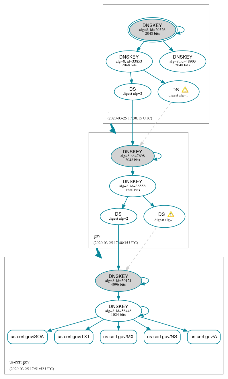 DNSSEC authentication graph