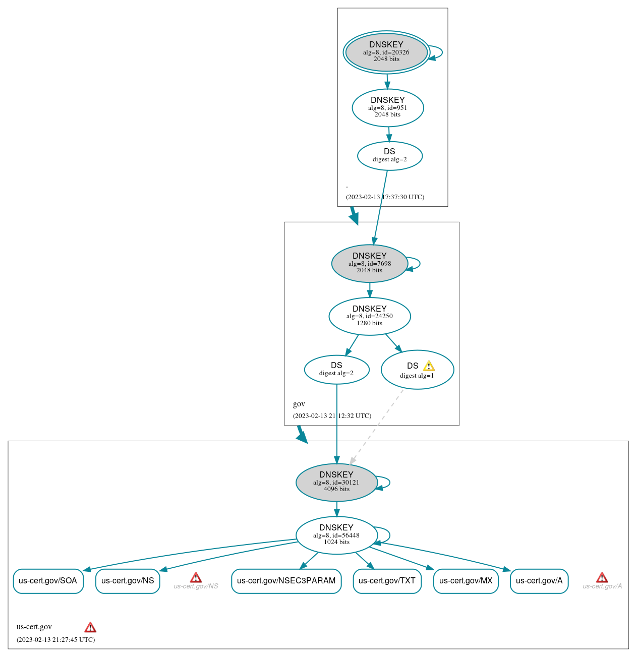 DNSSEC authentication graph