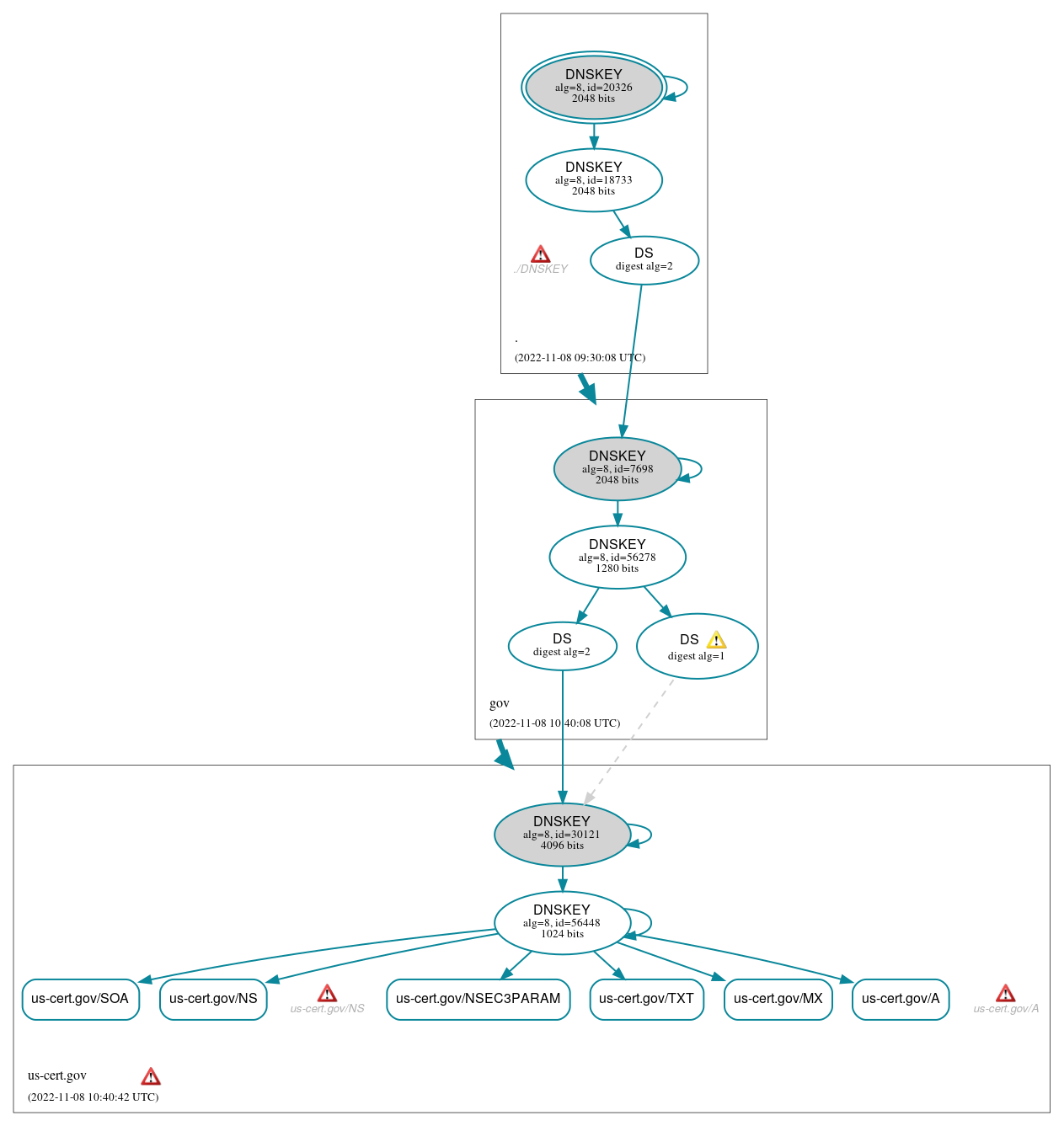 DNSSEC authentication graph