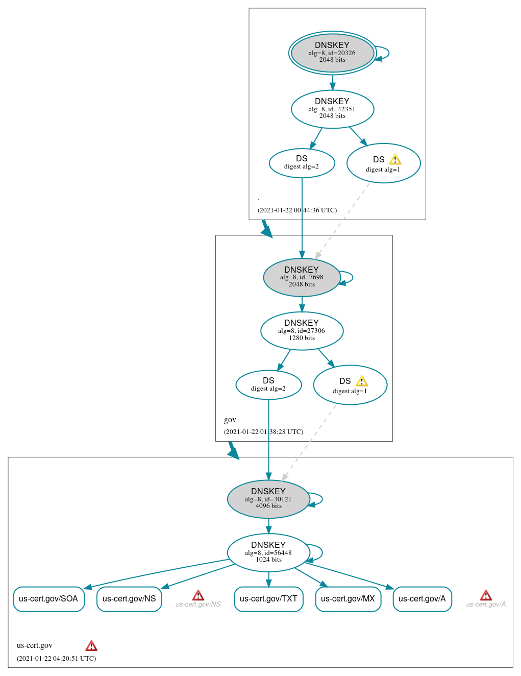 DNSSEC authentication graph