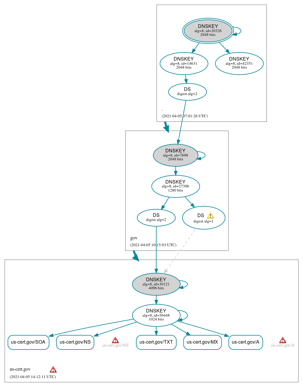 DNSSEC authentication graph