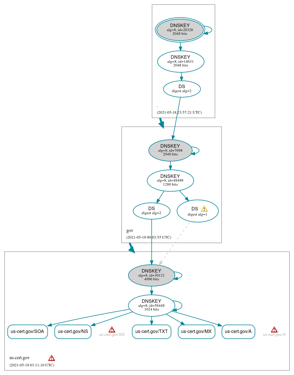 DNSSEC authentication graph