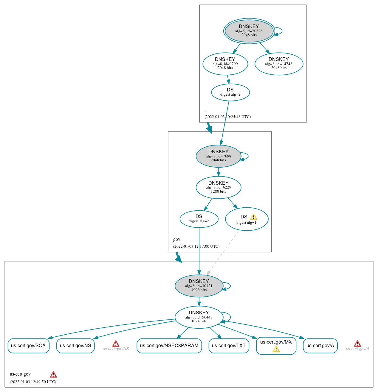 DNSSEC authentication graph