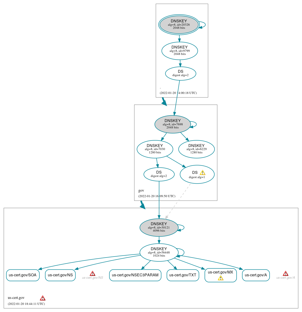 DNSSEC authentication graph