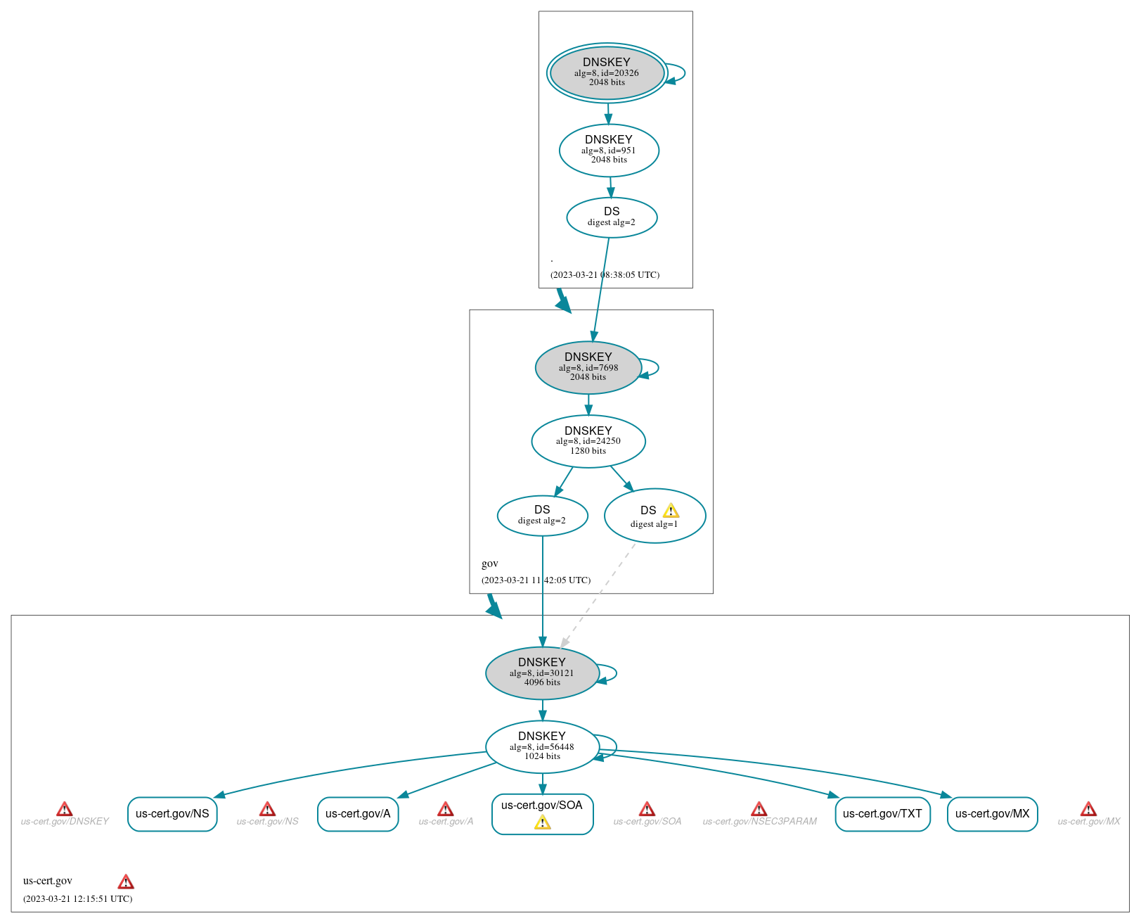 DNSSEC authentication graph