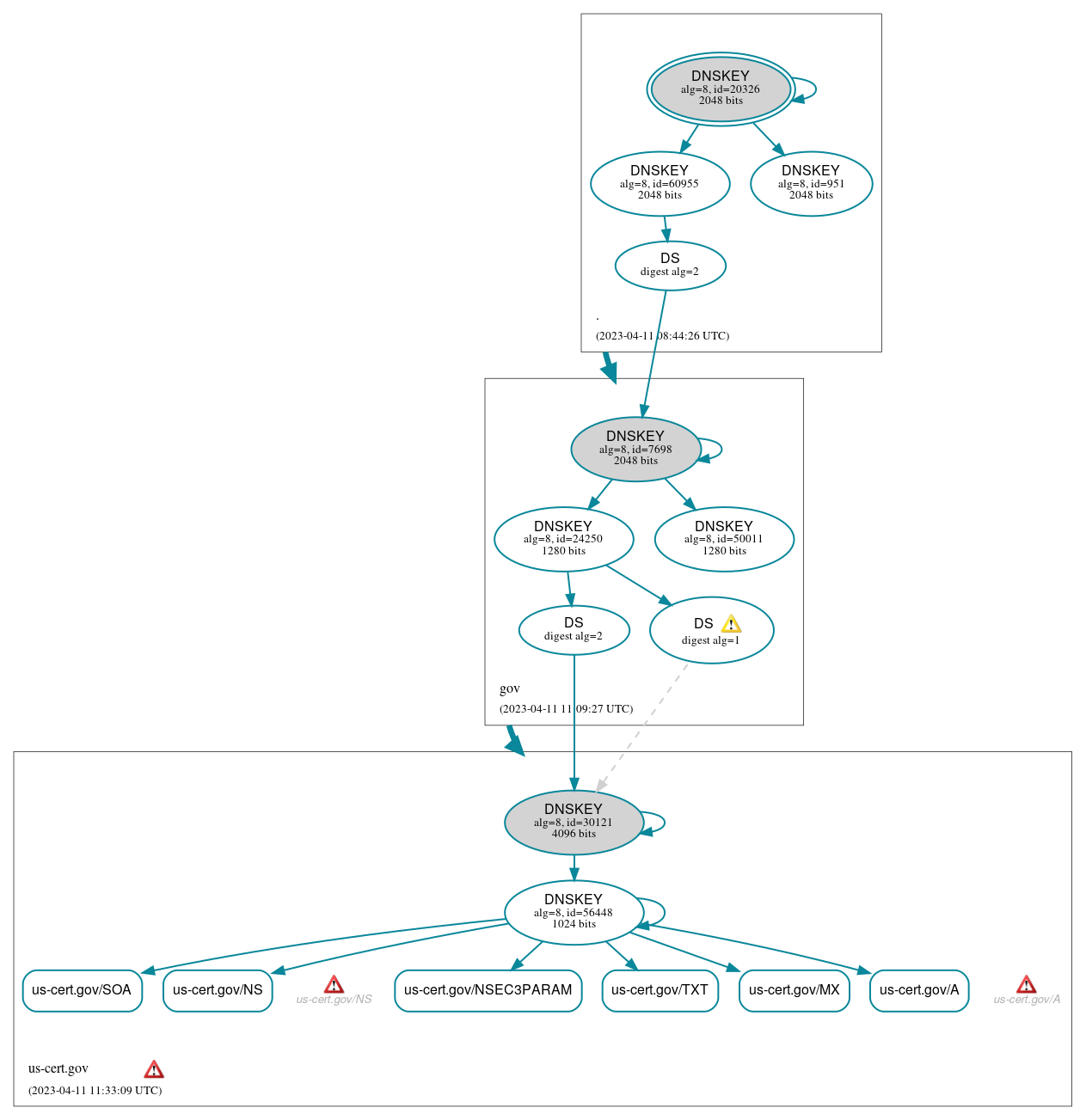 DNSSEC authentication graph