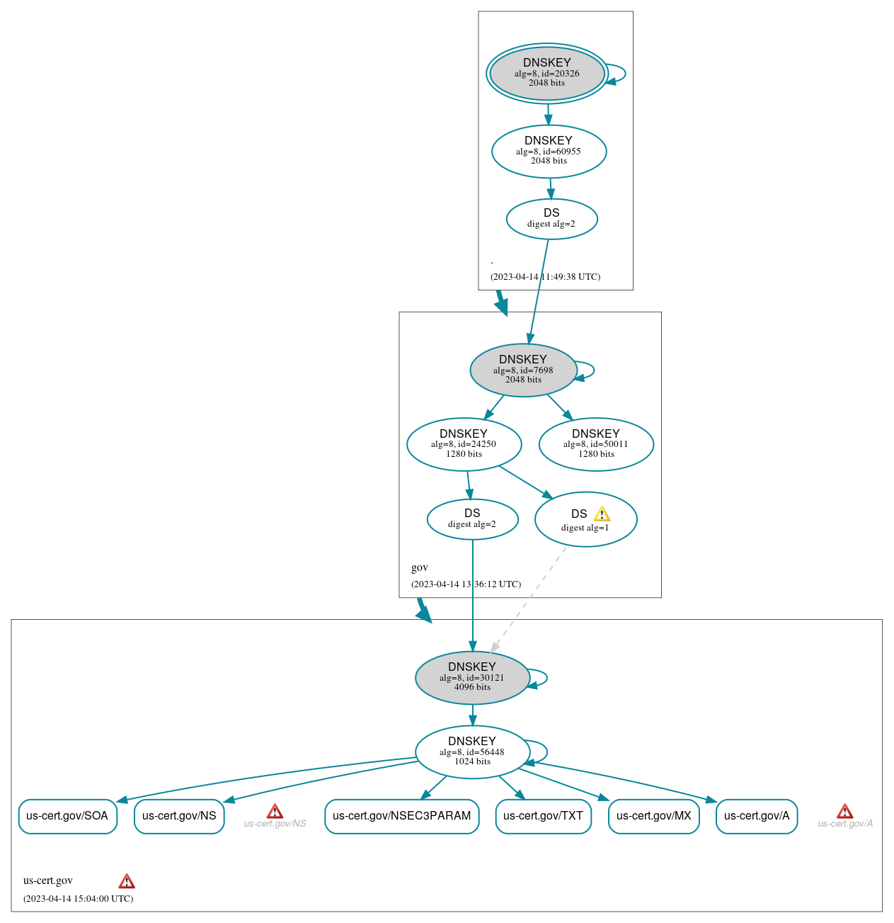 DNSSEC authentication graph