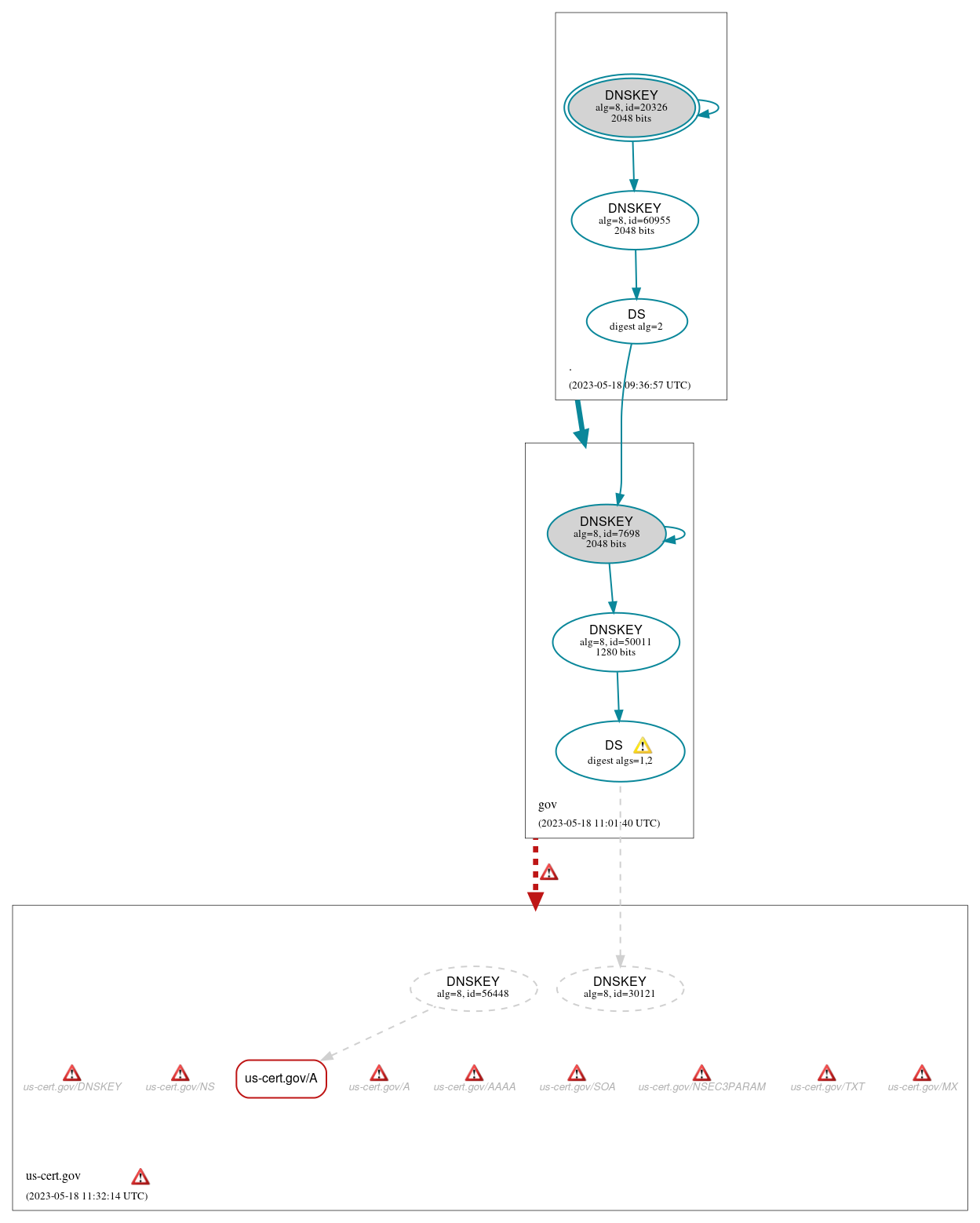 DNSSEC authentication graph