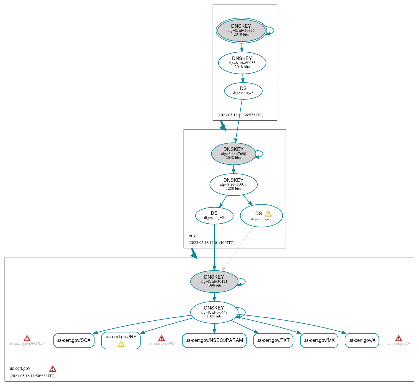 DNSSEC authentication graph