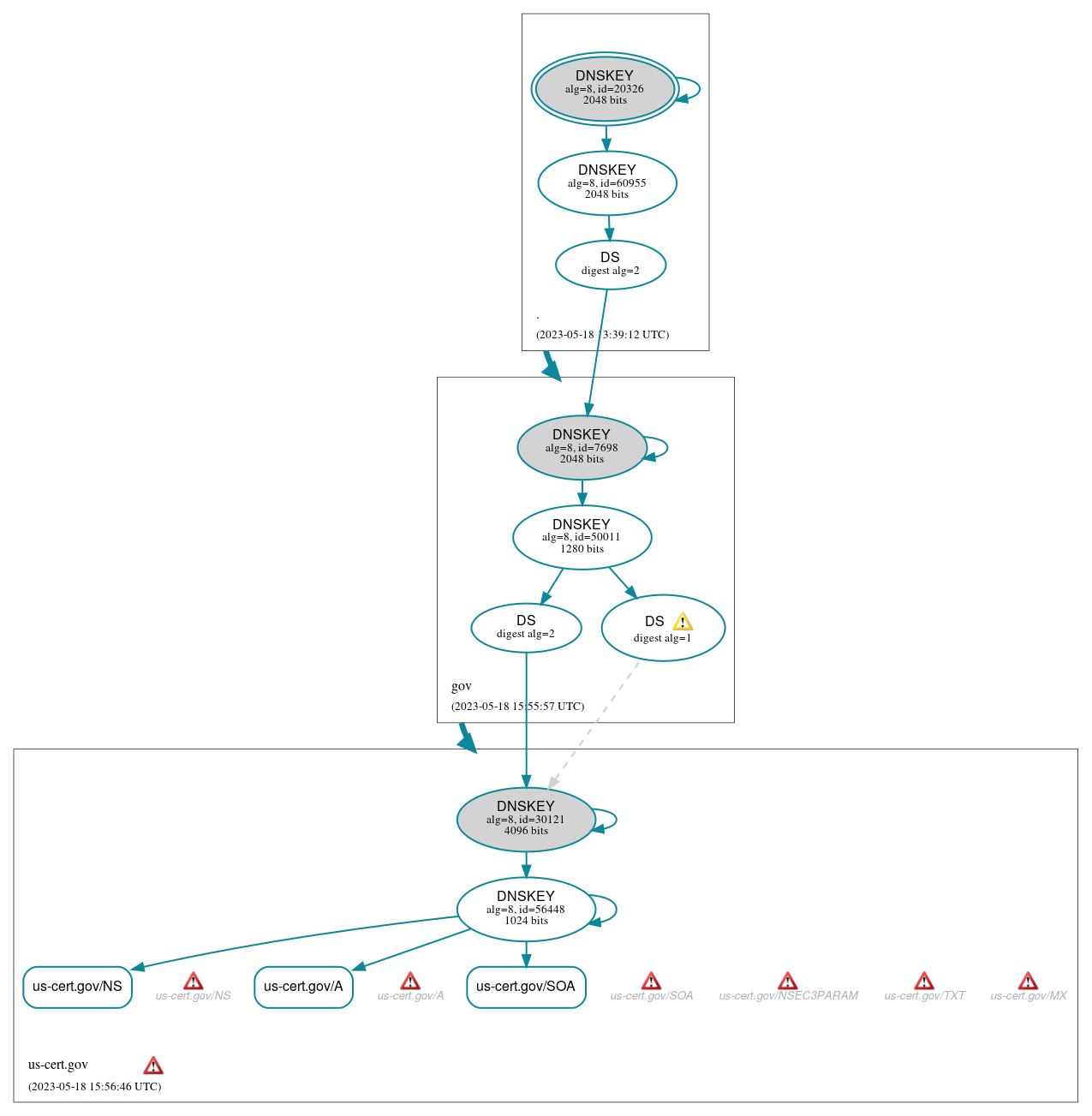 DNSSEC authentication graph