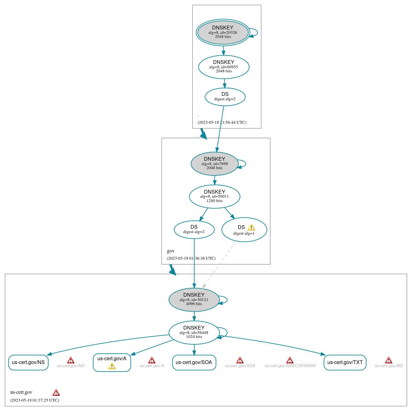 DNSSEC authentication graph