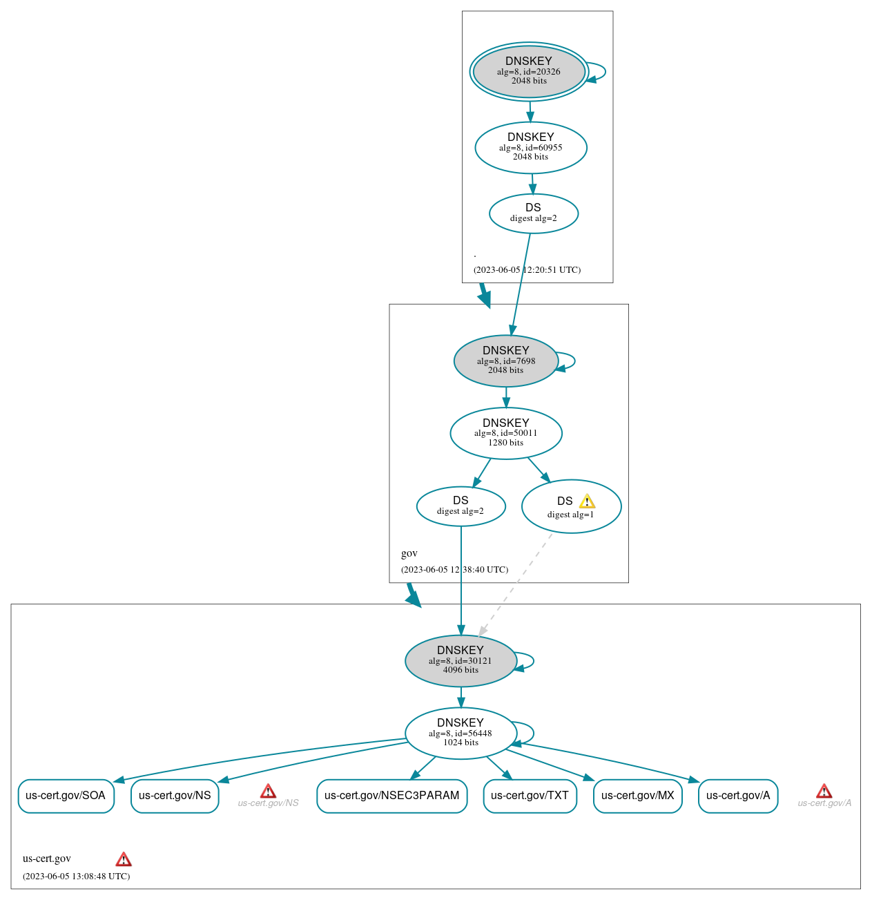 DNSSEC authentication graph