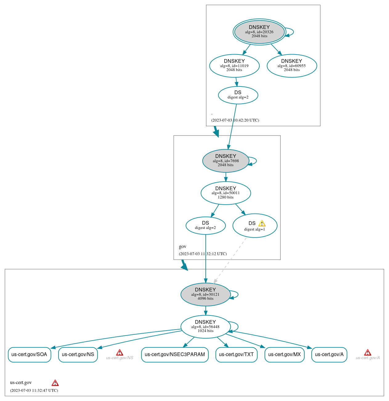 DNSSEC authentication graph