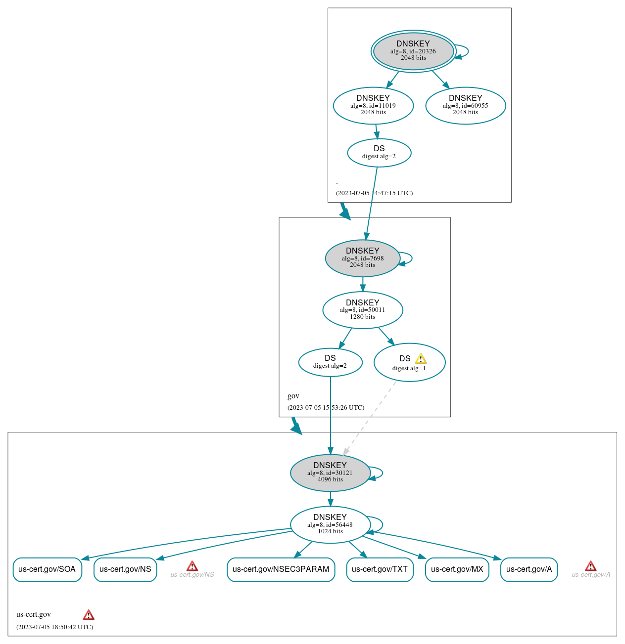 DNSSEC authentication graph