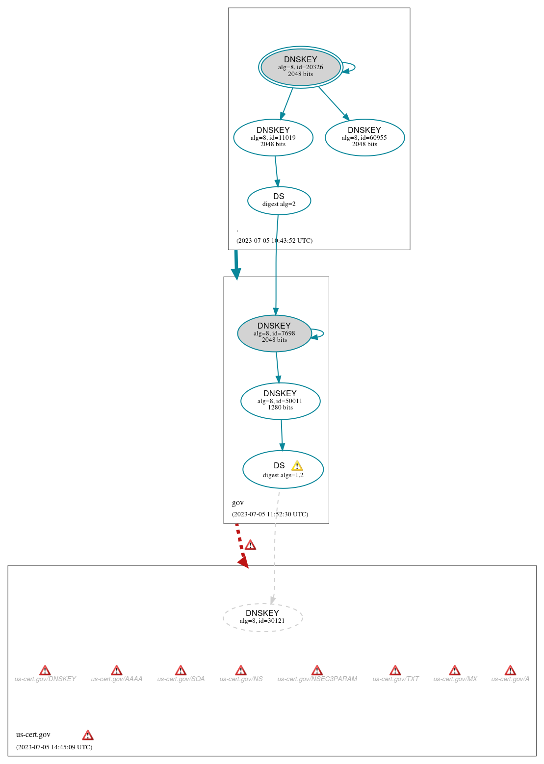 DNSSEC authentication graph