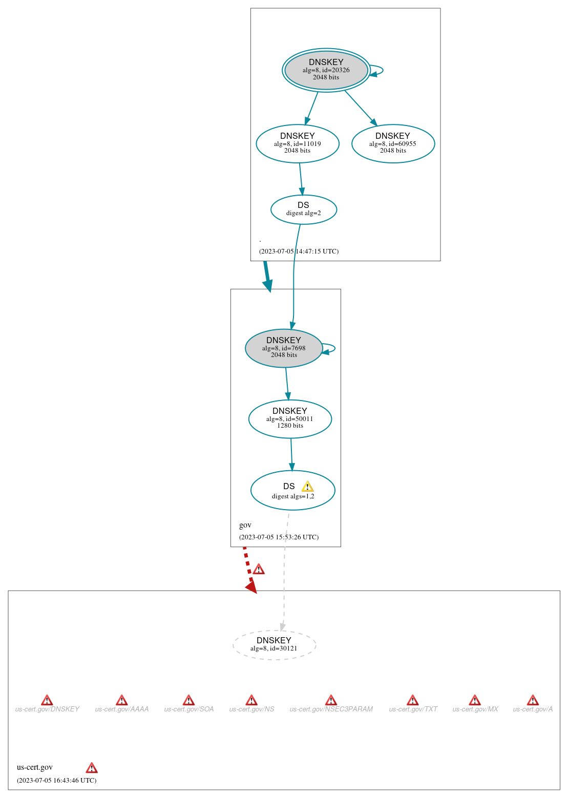 DNSSEC authentication graph