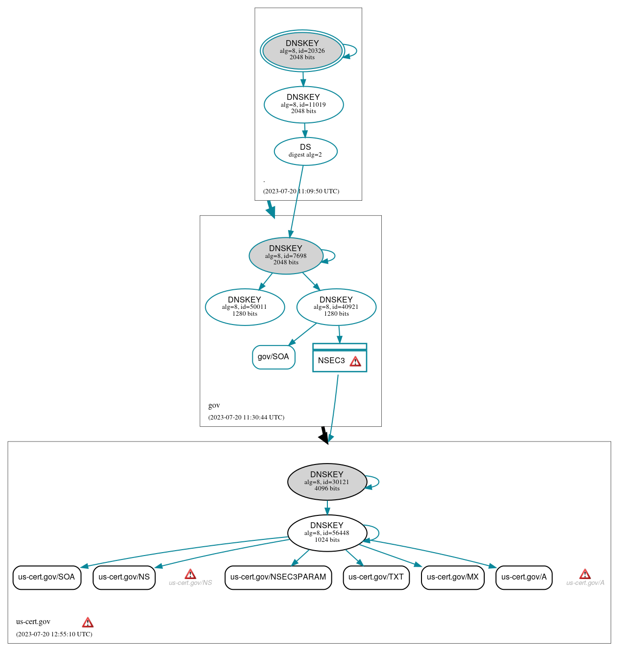 DNSSEC authentication graph