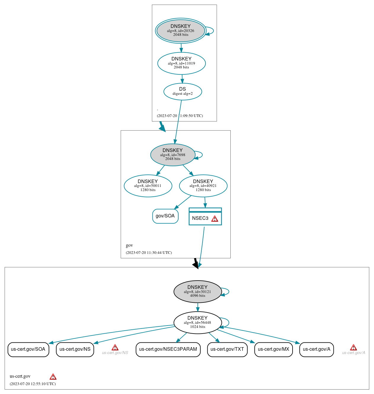 DNSSEC authentication graph