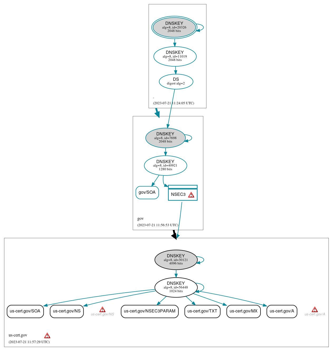 DNSSEC authentication graph