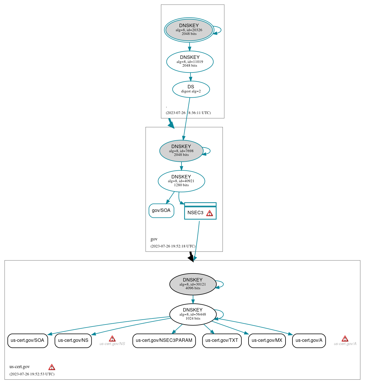 DNSSEC authentication graph