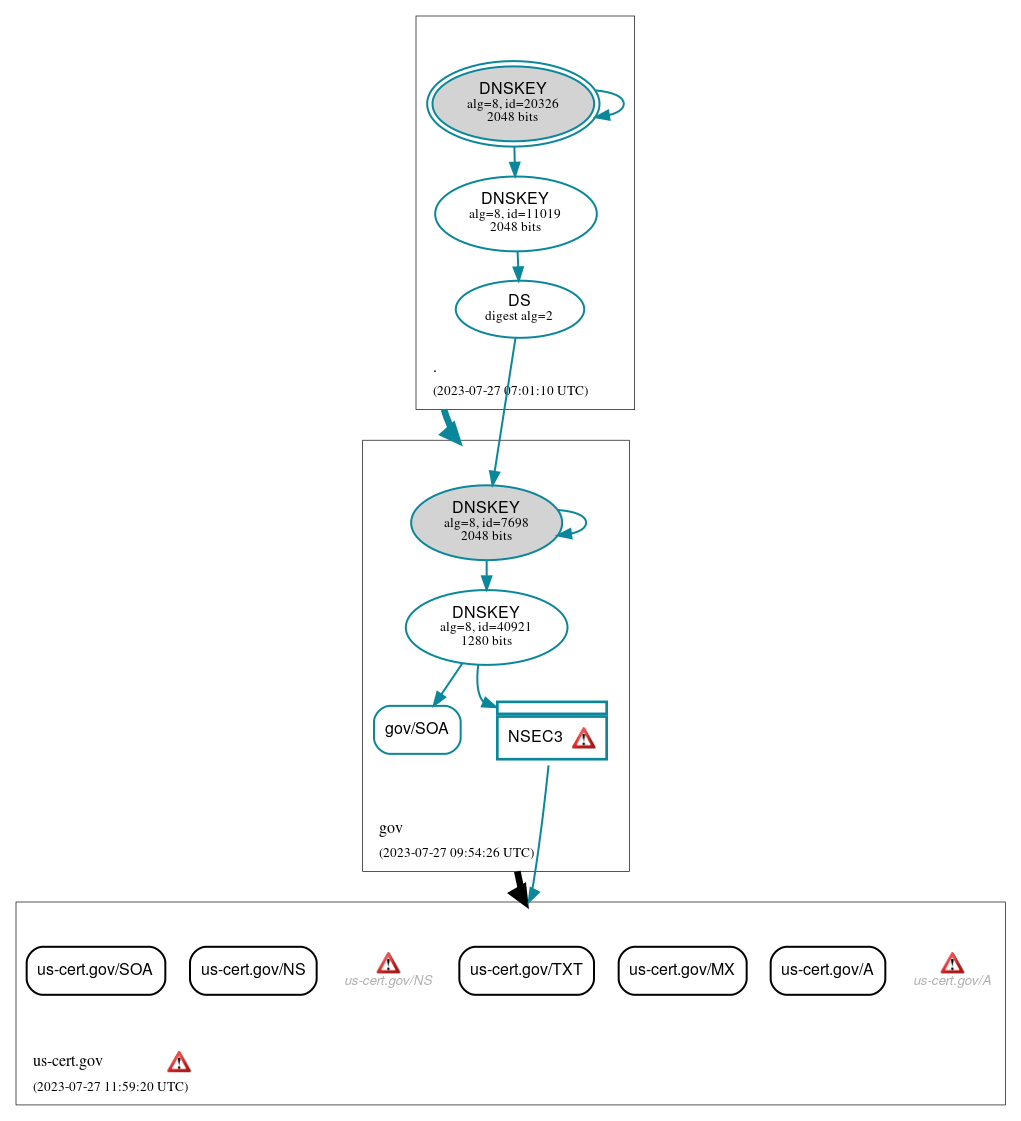 DNSSEC authentication graph