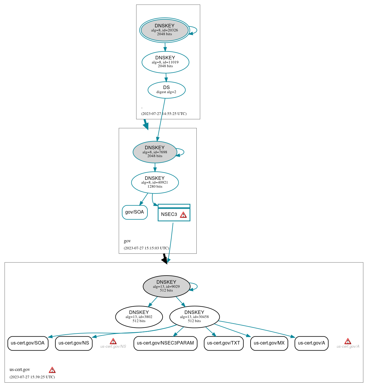 DNSSEC authentication graph