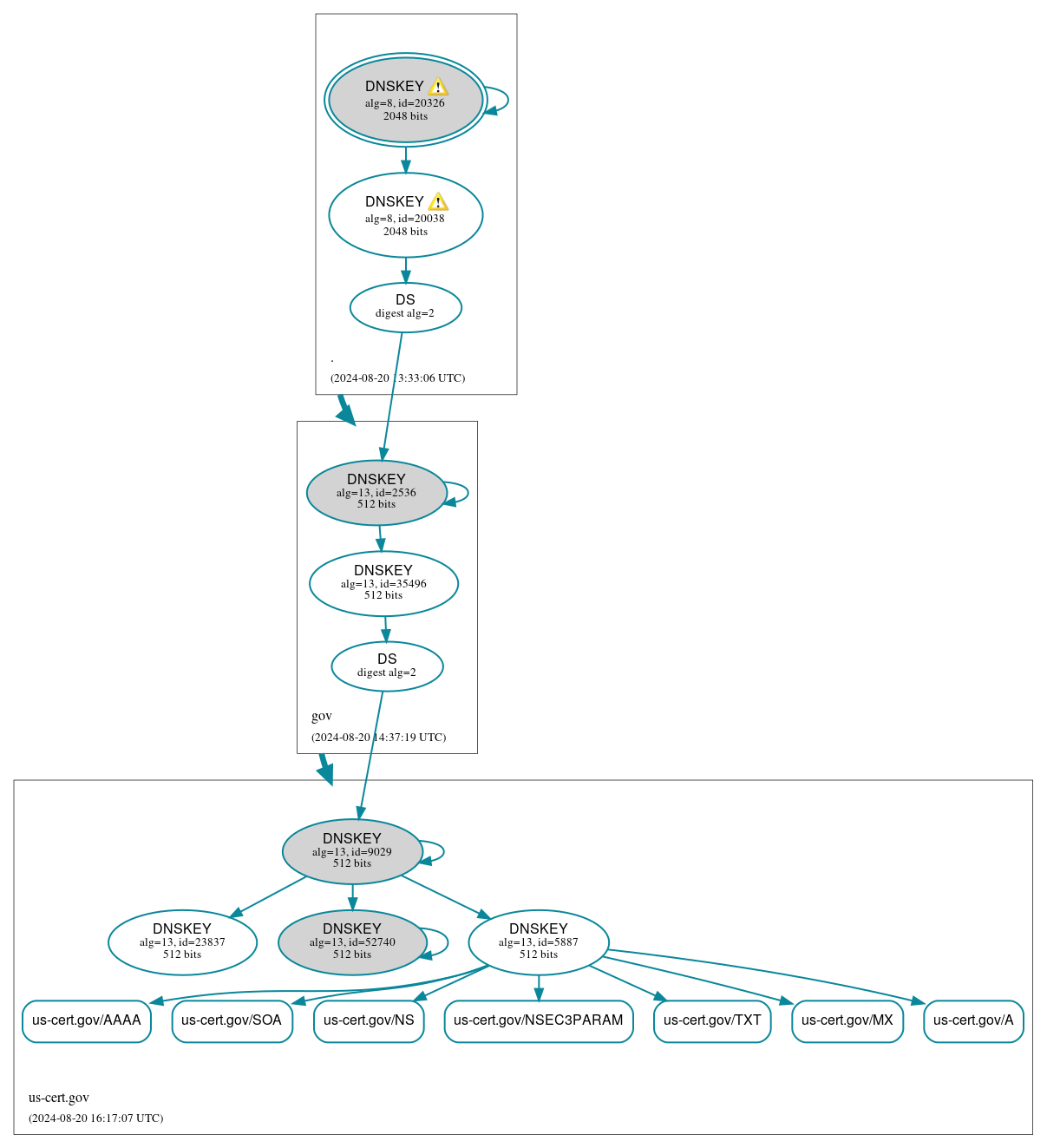 DNSSEC authentication graph