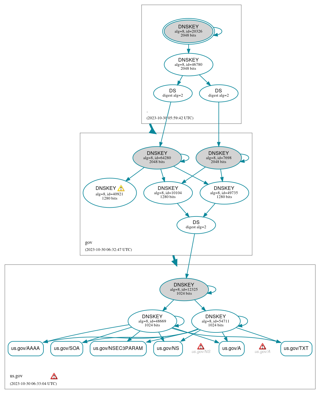 DNSSEC authentication graph