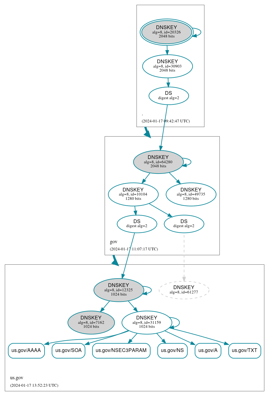 DNSSEC authentication graph