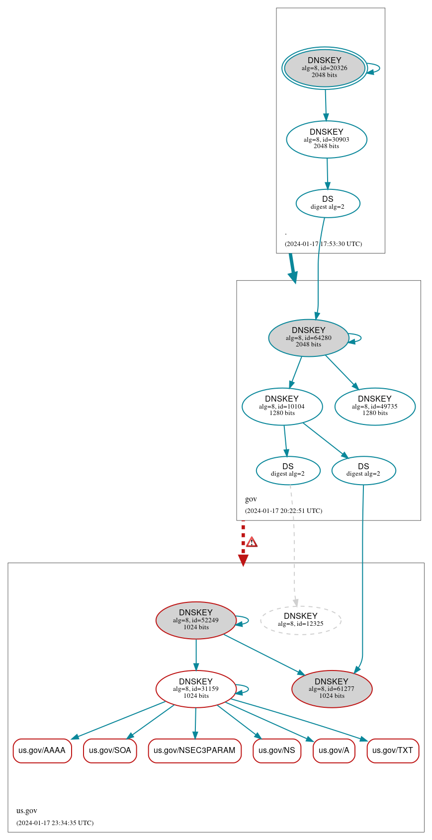 DNSSEC authentication graph