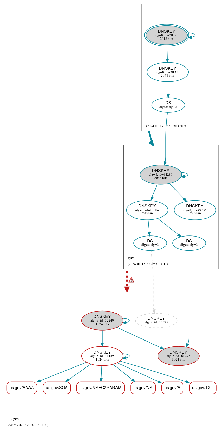 DNSSEC authentication graph